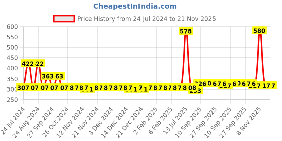 firstcry.com Intellibaby Wooden Grasping Rattle Spinning disc & Classic Ring intellibaby Price History Graph from 24 Jul 2024 to 20 Nov 2025