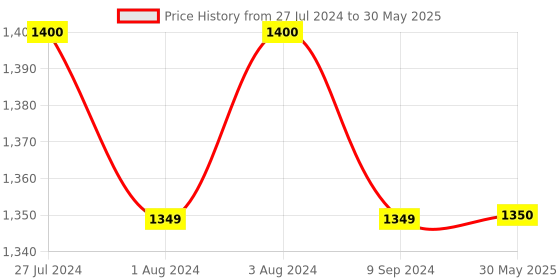 firstcry.com Intellibaby Wooden Mushroom Peg Board Level 7 - Multicolor intellibaby Price History Graph from 27 Jul 2024 to 30 May 2025