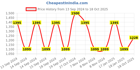 firstcry.com Intellibaby Wooden Musical Instrument Set Level 9 - Multicolor intellibaby Price History Graph from 13 Sep 2024 to 18 Oct 2025