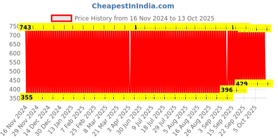 firstcry.com Intellibaby Wooden Pull Along Elephant Level 9 - Blue intellibaby Price History Graph from 16 Nov 2024 to 13 Oct 2025