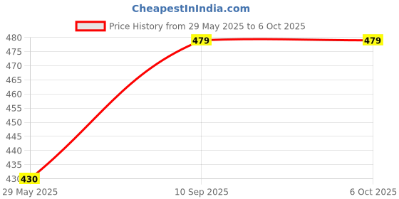 firstcry.com Intellibaby Wooden Push Along Duck Level 10 - Multicolor intellibaby Price History Graph from 29 May 2025 to 5 Oct 2025