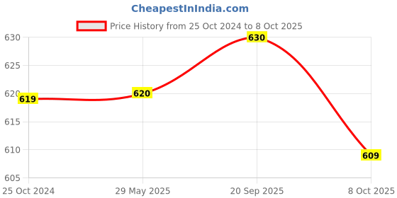firstcry.com Intellibaby Wooden Shape Matching Boards Level 6 - Multicolor intellibaby Price History Graph from 25 Oct 2024 to 8 Oct 2025