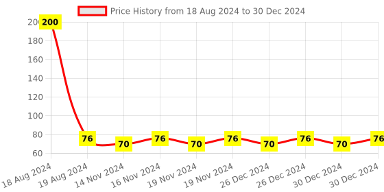 firstcry.com Intellibaby Wooden Spinning Discs Level 2 - Orange intellibaby Price History Graph from 18 Aug 2024 to 30 Dec 2024