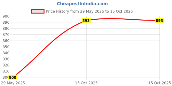 firstcry.com Intellibaby Wooden Twist & Fix Set Level 11 - Multicolor intellibaby Price History Graph from 29 May 2025 to 14 Oct 2025