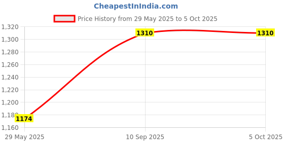 firstcry.com Intellibaby Wooden Xylophone Bus Level 6 - Multicolor intellibaby Price History Graph from 29 May 2025 to 4 Oct 2025