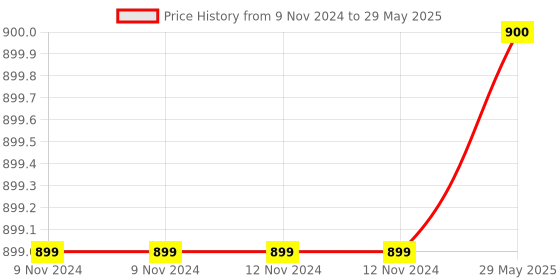 firstcry.com Intelliskills 16 Phonics Story Books to Read and Learn - English intelliskills Price History Graph from 9 Nov 2024 to 29 May 2025