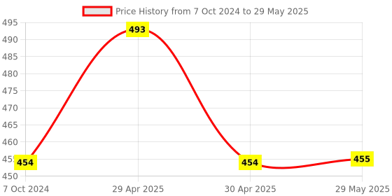 firstcry.com Intelliskills 2 in 1 Magnet & Chalk Board - Multicolour intelliskills Price History Graph from 7 Oct 2024 to 29 May 2025