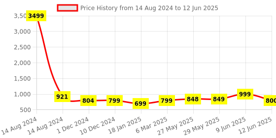 firstcry.com Intelliskills 2 in 1 Play Mat Jungle & Roadmap Theme - Multicolour intelliskills Price History Graph from 14 Aug 2024 to 12 Jun 2025
