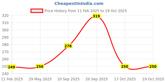 firstcry.com Intelliskills 3 Letter Words Puzzles Multicolor - 90 Puzzle Pieces intelliskills Price History Graph from 11 Feb 2025 to 18 Oct 2025