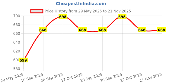 firstcry.com Intelliskills 360 3D Pop-Up Doll House Book | Interactive Activity | Imaginative Play | Enhances Spatial & Visual Skills | For Gifting | Multicoloured | BIS Certified | Educator Recommended intelliskills Price History Graph from 29 May 2025 to 21 Nov 2025