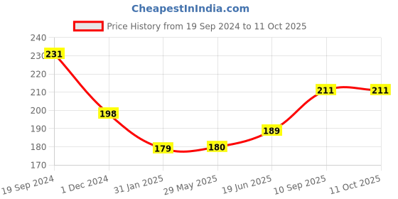 firstcry.com Intelliskills Animal & Baby Match Up Puzzles - 20 Jumbo Pieces intelliskills Price History Graph from 19 Sep 2024 to 10 Oct 2025