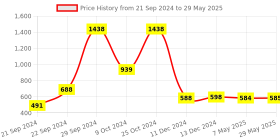 firstcry.com Intelliskills Balancing Tree Stacker & Hide N Seek Fruits Tray Combo intelliskills Price History Graph from 21 Sep 2024 to 29 May 2025