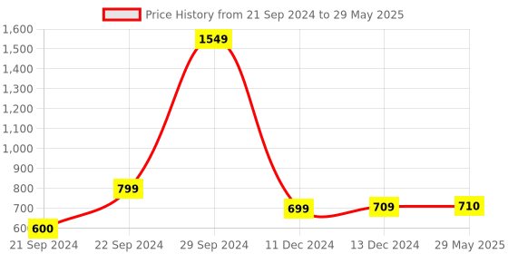 firstcry.com Intelliskills Balancing Tree Stacker &  Life Cycle Puzzle Combo intelliskills Price History Graph from 21 Sep 2024 to 29 May 2025