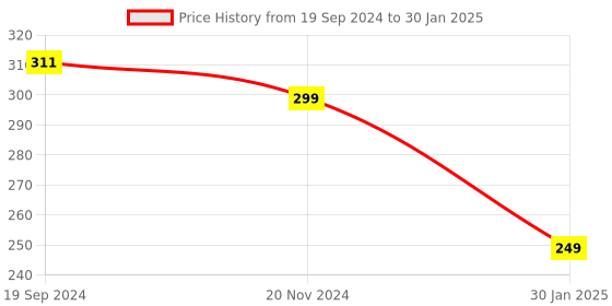 firstcry.com Intelliskills Brain Boosting Premium Magnetic Animal & Bird Tangram- Multicolour intelliskills Price History Graph from 19 Sep 2024 to 30 Jan 2025