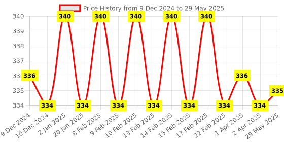 firstcry.com Intelliskills Colouring Combo set intelliskills Price History Graph from 9 Dec 2024 to 29 May 2025