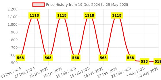 firstcry.com Intelliskills Combo set of Stacking Cubes with Sorter & Stacker intelliskills Price History Graph from 19 Dec 2024 to 29 May 2025