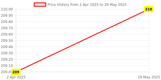 firstcry.com Intelliskills Count With Fruits & Vegetables Jigsaw Puzzle - 20 Pieces intelliskills Price History Graph from 2 Apr 2025 to 29 May 2025