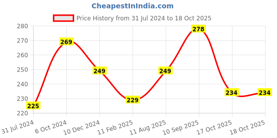 firstcry.com Intelliskills DIY Coaster Painting Kit- Learn Mandala Pichwai & Madhubani Traditional Indian Art - Multicolour intelliskills Price History Graph from 31 Jul 2024 to 17 Oct 2025