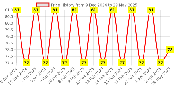firstcry.com Intelliskills Erasable Crayon Sticks - Multicolour intelliskills Price History Graph from 9 Dec 2024 to 29 May 2025