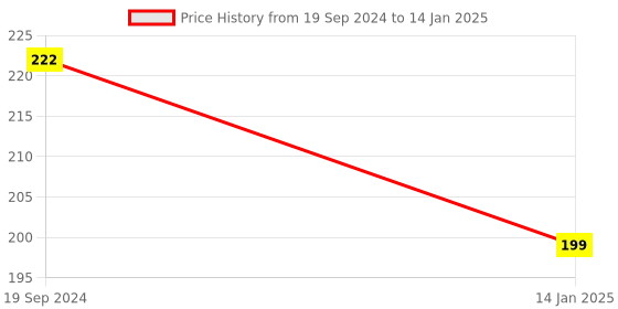 firstcry.com Intelliskills First Puzzles Jungle Animals - 18 Pieces intelliskills Price History Graph from 19 Sep 2024 to 14 Jan 2025