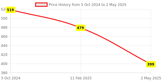 firstcry.com Intelliskills Fun with Pre-Writing Premium Wooden Pattern Making - Multicolor intelliskills Price History Graph from 5 Oct 2024 to 2 May 2025