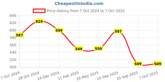 firstcry.com Intelliskills Go Fish! Vibrant Multicoloured Rotating Electronic Fishing Game - 20 Pieces intelliskills Price History Graph from 7 Oct 2024 to 7 Oct 2025