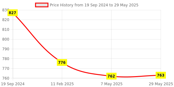 firstcry.com Intelliskills Hide N Seek Shapes Tray & Jumbo Building Blocks Combo intelliskills Price History Graph from 19 Sep 2024 to 29 May 2025