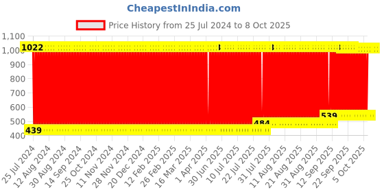 firstcry.com Intelliskills Hug O Feel Plush Toy Dog Pillow - Height 29 cm intelliskills Price History Graph from 25 Jul 2024 to 8 Oct 2025