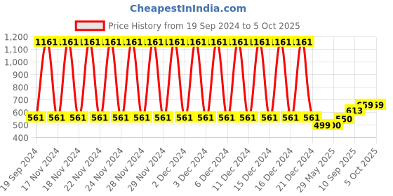 firstcry.com Intelliskills Hug O Feel Plush Toys Dino - Height 29 cm intelliskills Price History Graph from 19 Sep 2024 to 5 Oct 2025