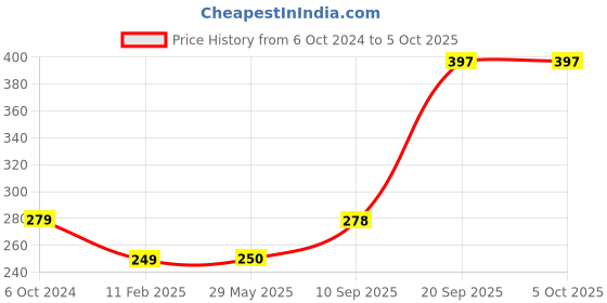 firstcry.com Intelliskills Indian States Puzzle Multicolor - 100 Pieces intelliskills Price History Graph from 6 Oct 2024 to 4 Oct 2025