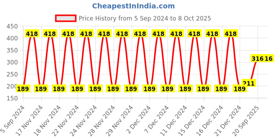 firstcry.com Intelliskills Jumbo Write and Wipe Alphabet Flash Cards with Pen - 30 Cards intelliskills Price History Graph from 5 Sep 2024 to 8 Oct 2025