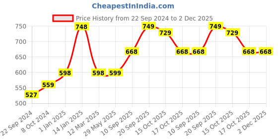 firstcry.com Intelliskills Jungle Safari Foldable Tent Playhouse for Indoor & Outdoor Play - Multicolour intelliskills Price History Graph from 22 Sep 2024 to 2 Dec 2025