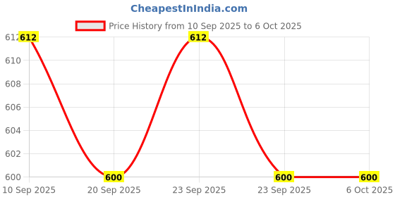 firstcry.com Intelliskills Language Series Magnetic Spell & Learn - 64 Picture & 144 Alphabet Magnets intelliskills Price History Graph from 10 Sep 2025 to 5 Oct 2025