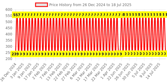 firstcry.com Intelliskills Learn With Puzzles Spell & Count Puzzles - 56 Pieces intelliskills Price History Graph from 25 Dec 2024 to 15 Jul 2025