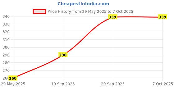 firstcry.com Intelliskills Learn With Puzzles What Goes Together Puzzles - 60 Pieces intelliskills Price History Graph from 29 May 2025 to 6 Oct 2025