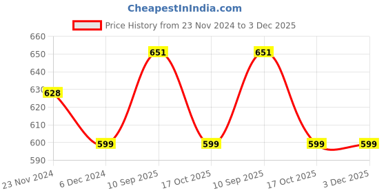 firstcry.com Intelliskills Leo the Lion Durable School Bag with Comfortable Cushion Padding | Green | 14 Inches | Trendy & Spacious Kids Backpack | Unisex Printed School Bag for Boys and Girls intelliskills Price History Graph from 23 Nov 2024 to 2 Dec 2025
