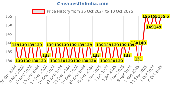 firstcry.com Intelliskills Linking Star Multicolour - 12 Pieces intelliskills Price History Graph from 25 Oct 2024 to 10 Oct 2025