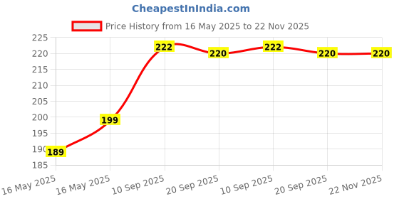 firstcry.com Intelliskills Magic Unicorn Water Colouring Book Reusable | Educationa Mess-Free Art with Quick Dry Technology 1 Refillable Water Pen | BIS Certified intelliskills Price History Graph from 16 May 2025 to 22 Nov 2025