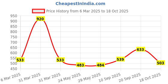 firstcry.com Intelliskills Magnetic Circle Puzzle (400 Magnets) and Activity Flash Cards (30 Cards) intelliskills Price History Graph from 6 Mar 2025 to 18 Oct 2025