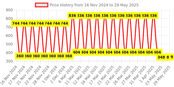 firstcry.com Intelliskills Magnetic Circle Puzzle Multicolor - 400 Pieces intelliskills Price History Graph from 16 Nov 2024 to 29 May 2025