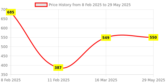 firstcry.com Intelliskills Magnetic Learn the Alphabet - Multicolor intelliskills Price History Graph from 8 Feb 2025 to 29 May 2025