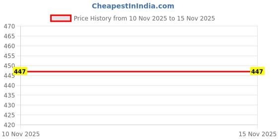 firstcry.com Intelliskills Magnetic Number Fun Math Addition Subtraction Multiplication and Division - 144 Pieces intelliskills Price History Graph from 10 Nov 2025 to 15 Nov 2025