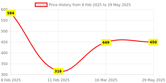 firstcry.com Intelliskills Magnetic Numbers and Symbols - Multicolor intelliskills Price History Graph from 8 Feb 2025 to 29 May 2025