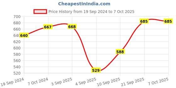 firstcry.com Intelliskills Memory Master & Rainbow Stacker Combo intelliskills Price History Graph from 19 Sep 2024 to 6 Oct 2025