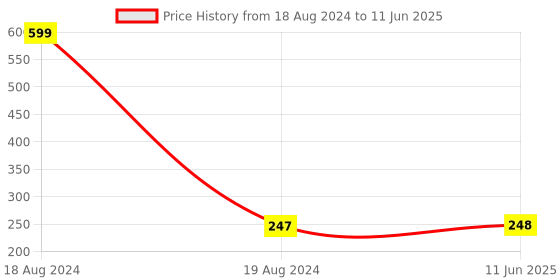 firstcry.com Intelliskills Move N' Groove Sound Activated Tumbling Monkey with Light & Music- Multicolour intelliskills Price History Graph from 18 Aug 2024 to 11 Jun 2025