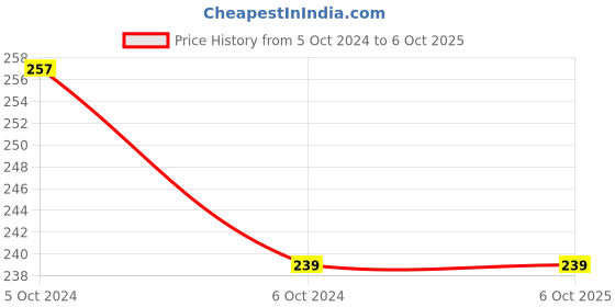 firstcry.com Intelliskills My Activity Bag Set of 10 - English intelliskills Price History Graph from 5 Oct 2024 to 5 Oct 2025