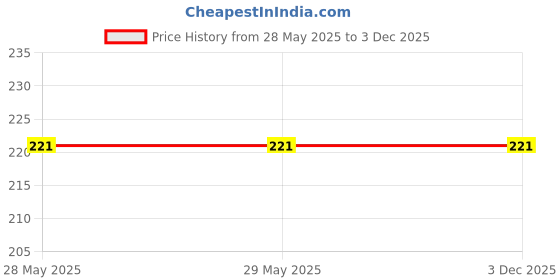 firstcry.com Intelliskills My Preschool Bag Set of 10 - English intelliskills Price History Graph from 28 May 2025 to 3 Dec 2025