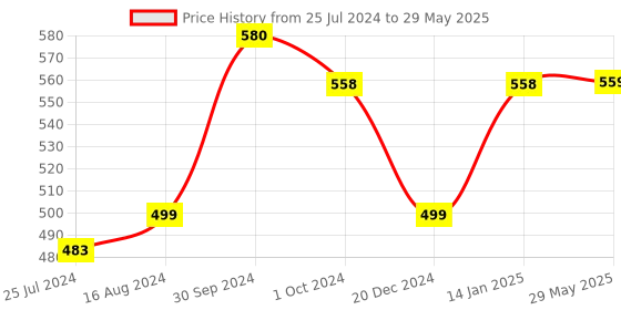 firstcry.com Intelliskills Premium 40 Mega Building Blocks|Large Multicolour Bricks|Infinite formations|Stack & Fix|Construction Activity Set|Educator Recommended intelliskills Price History Graph from 25 Jul 2024 to 29 May 2025