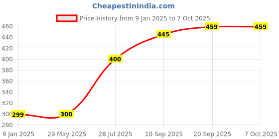 firstcry.com Intelliskills Premium Pull Along Moo Moo Cow Toy for Early Walking and Active Play | Rattle Sound | Child-Safe and BIS Certified | Multicoloured | Ideal for Gifting intelliskills Price History Graph from 9 Jan 2025 to 7 Oct 2025