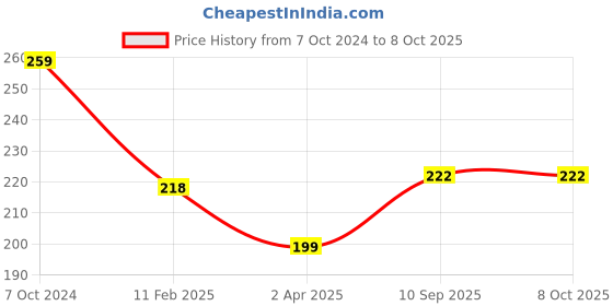 firstcry.com Intelliskills Premium Wooden Animal Layer Puzzle - 12 Pieces intelliskills Price History Graph from 7 Oct 2024 to 8 Oct 2025